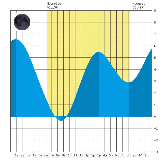 Crockett tide chart for Sunday, August 4, 2024