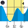 Crockett tide chart for Sunday, August 4, 2024