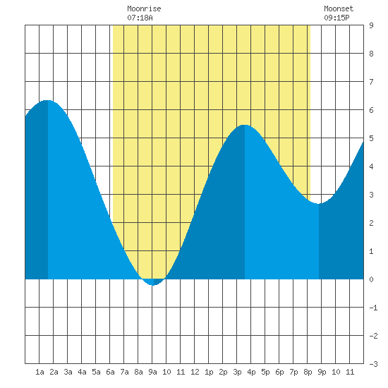 Crockett tide chart for Monday, August 5, 2024