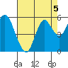 Crockett tide chart for Monday, August 5, 2024