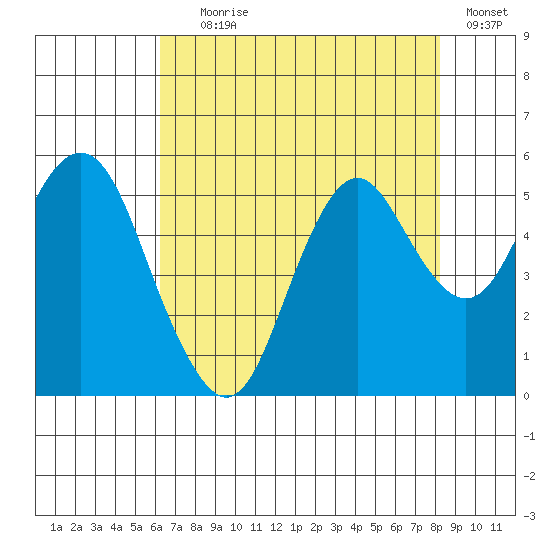 Crockett tide chart for Tuesday, August 6, 2024
