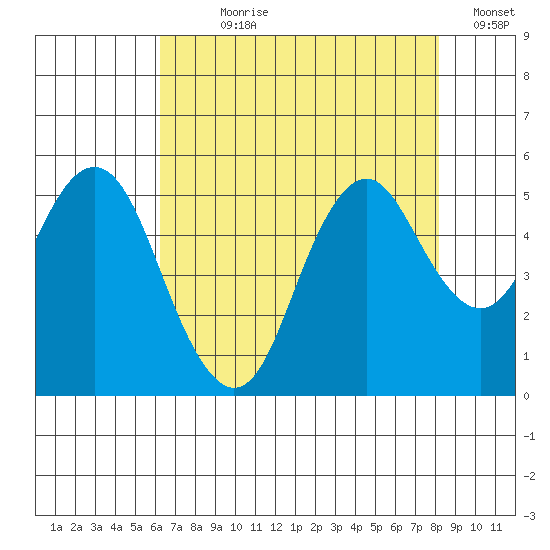 Crockett tide chart for Wednesday, August 7, 2024