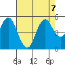 Crockett tide chart for Wednesday, August 7, 2024