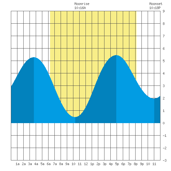 Crockett tide chart for Thursday, August 8, 2024