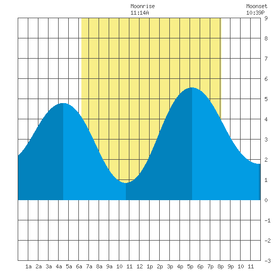 Crockett tide chart for Friday, August 9, 2024