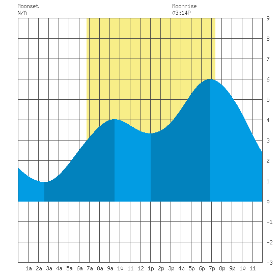 Crockett tide chart for Wednesday, September 11, 2024