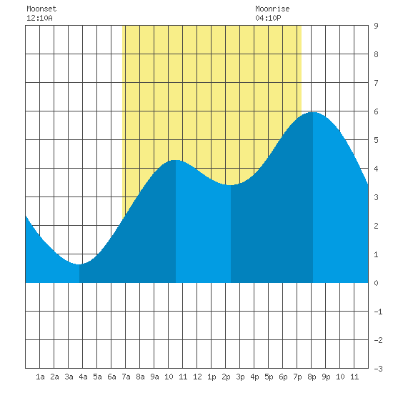 Crockett tide chart for Thursday, September 12, 2024