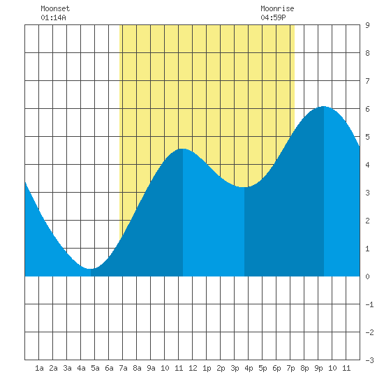 Crockett tide chart for Friday, September 13, 2024