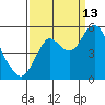 Crockett tide chart for Friday, September 13, 2024