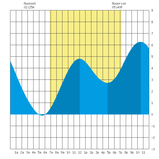 Crockett tide chart for Saturday, September 14, 2024