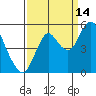 Crockett tide chart for Saturday, September 14, 2024