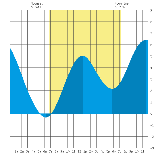 Crockett tide chart for Sunday, September 15, 2024