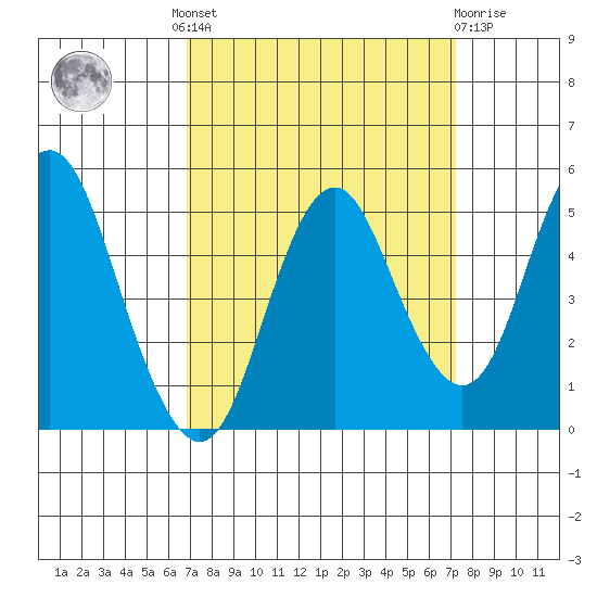 Crockett tide chart for Tuesday, September 17, 2024