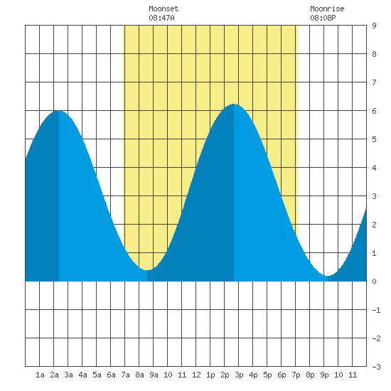 Crockett tide chart for Thursday, September 19, 2024