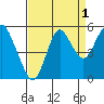 Crockett tide chart for Sunday, September 1, 2024