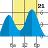 Crockett tide chart for Saturday, September 21, 2024