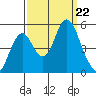 Crockett tide chart for Sunday, September 22, 2024