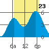 Crockett tide chart for Monday, September 23, 2024