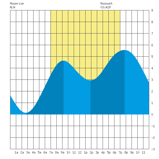 Crockett tide chart for Wednesday, September 25, 2024