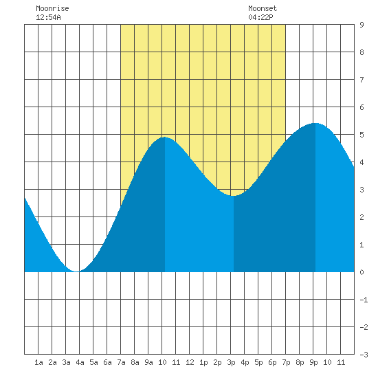 Crockett tide chart for Thursday, September 26, 2024