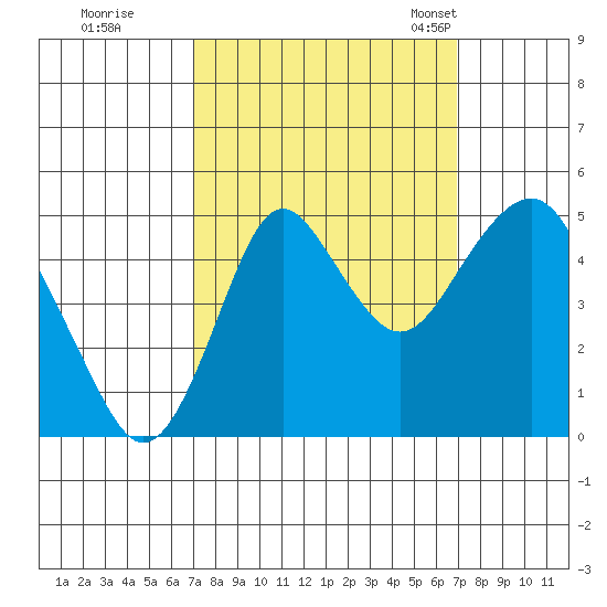 Crockett tide chart for Friday, September 27, 2024