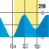 Crockett tide chart for Saturday, September 28, 2024