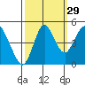 Crockett tide chart for Sunday, September 29, 2024
