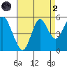 Crockett tide chart for Monday, September 2, 2024