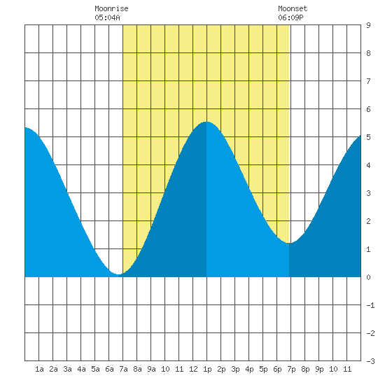 Crockett tide chart for Monday, September 30, 2024