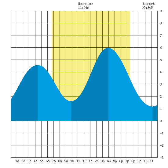 Crockett tide chart for Saturday, September 7, 2024