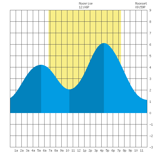 Crockett tide chart for Sunday, September 8, 2024