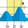 Crockett tide chart for Sunday, September 8, 2024
