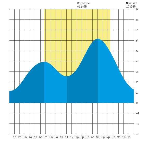 Crockett tide chart for Monday, September 9, 2024