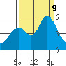 Crockett tide chart for Monday, September 9, 2024