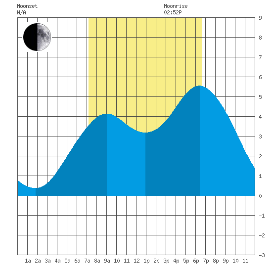 Crockett tide chart for Thursday, October 10, 2024