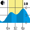 Crockett tide chart for Thursday, October 10, 2024