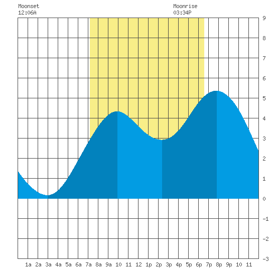 Crockett tide chart for Friday, October 11, 2024