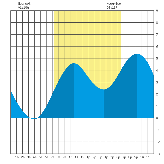 Crockett tide chart for Saturday, October 12, 2024
