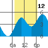 Crockett tide chart for Saturday, October 12, 2024