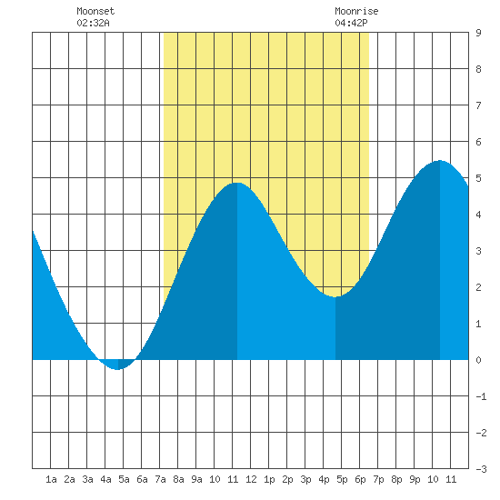 Crockett tide chart for Sunday, October 13, 2024