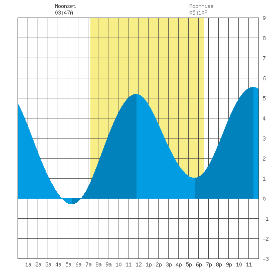 Crockett tide chart for Monday, October 14, 2024