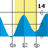 Crockett tide chart for Monday, October 14, 2024