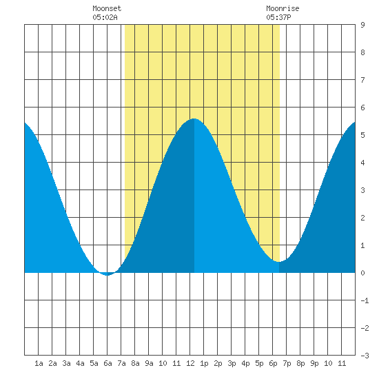 Crockett tide chart for Tuesday, October 15, 2024