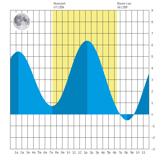 Crockett tide chart for Thursday, October 17, 2024