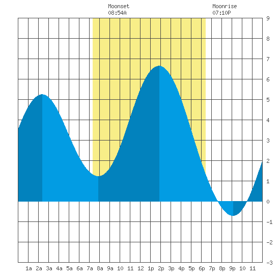 Crockett tide chart for Friday, October 18, 2024