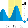 Crockett tide chart for Friday, October 18, 2024