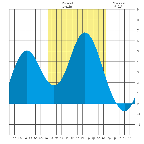 Crockett tide chart for Saturday, October 19, 2024