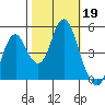 Crockett tide chart for Saturday, October 19, 2024