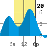 Crockett tide chart for Sunday, October 20, 2024