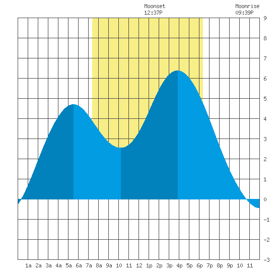 Crockett tide chart for Monday, October 21, 2024